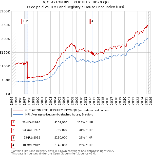 6, CLAYTON RISE, KEIGHLEY, BD20 6JG: Price paid vs HM Land Registry's House Price Index