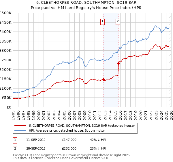 6, CLEETHORPES ROAD, SOUTHAMPTON, SO19 8AR: Price paid vs HM Land Registry's House Price Index