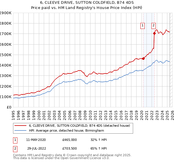 6, CLEEVE DRIVE, SUTTON COLDFIELD, B74 4DS: Price paid vs HM Land Registry's House Price Index