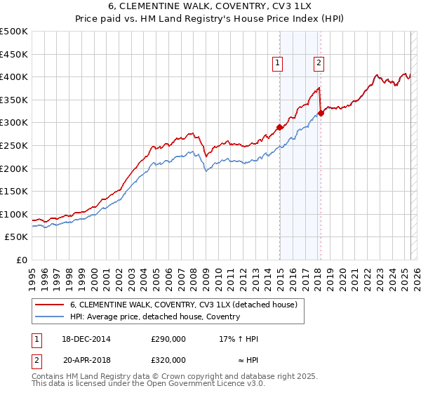 6, CLEMENTINE WALK, COVENTRY, CV3 1LX: Price paid vs HM Land Registry's House Price Index