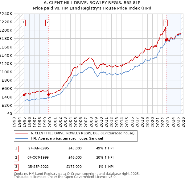 6, CLENT HILL DRIVE, ROWLEY REGIS, B65 8LP: Price paid vs HM Land Registry's House Price Index