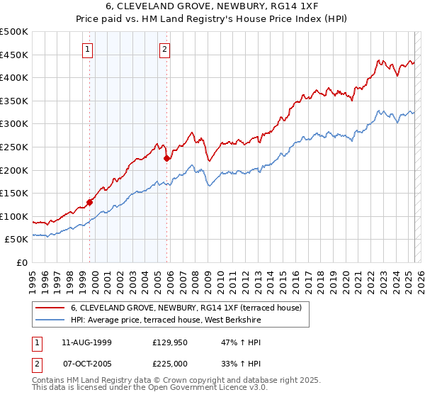 6, CLEVELAND GROVE, NEWBURY, RG14 1XF: Price paid vs HM Land Registry's House Price Index