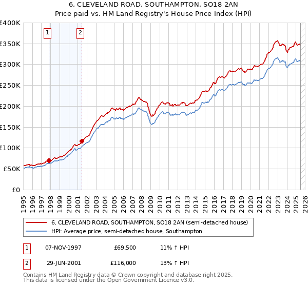 6, CLEVELAND ROAD, SOUTHAMPTON, SO18 2AN: Price paid vs HM Land Registry's House Price Index