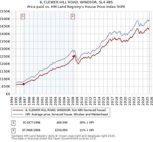 6, CLEWER HILL ROAD, WINDSOR, SL4 4BS: Price paid vs HM Land Registry's House Price Index