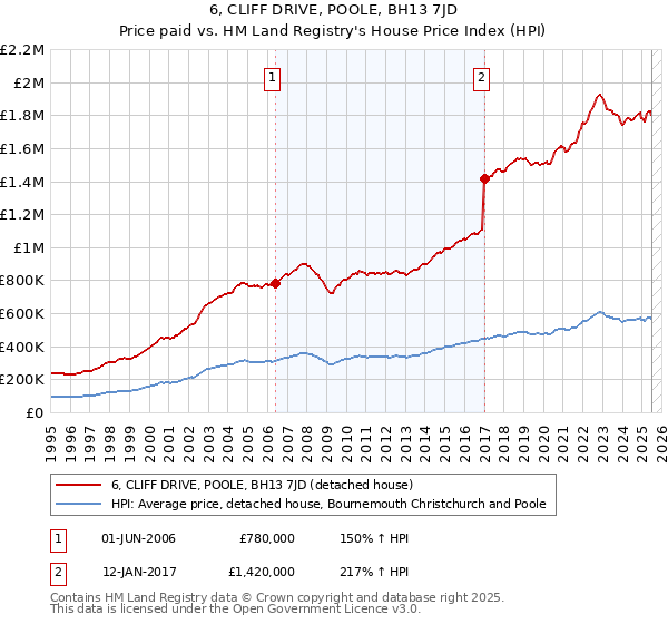 6, CLIFF DRIVE, POOLE, BH13 7JD: Price paid vs HM Land Registry's House Price Index