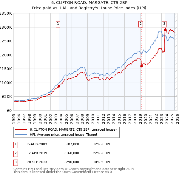 6, CLIFTON ROAD, MARGATE, CT9 2BP: Price paid vs HM Land Registry's House Price Index