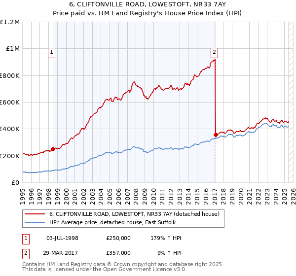 6, CLIFTONVILLE ROAD, LOWESTOFT, NR33 7AY: Price paid vs HM Land Registry's House Price Index