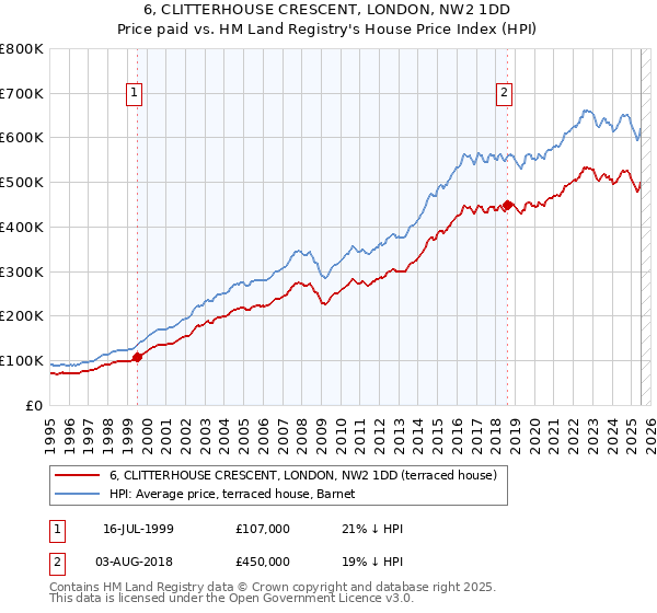 6, CLITTERHOUSE CRESCENT, LONDON, NW2 1DD: Price paid vs HM Land Registry's House Price Index