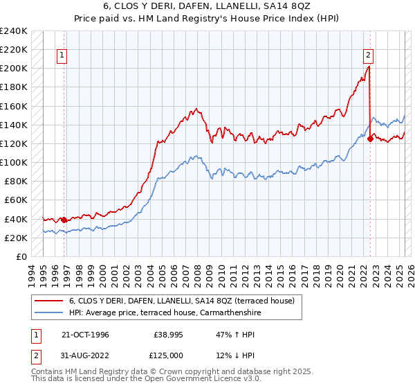 6, CLOS Y DERI, DAFEN, LLANELLI, SA14 8QZ: Price paid vs HM Land Registry's House Price Index