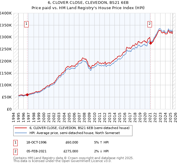 6, CLOVER CLOSE, CLEVEDON, BS21 6EB: Price paid vs HM Land Registry's House Price Index