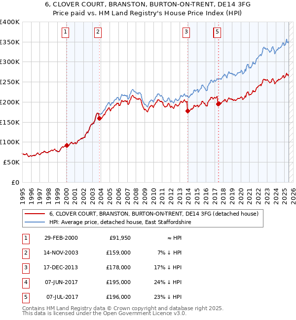 6, CLOVER COURT, BRANSTON, BURTON-ON-TRENT, DE14 3FG: Price paid vs HM Land Registry's House Price Index