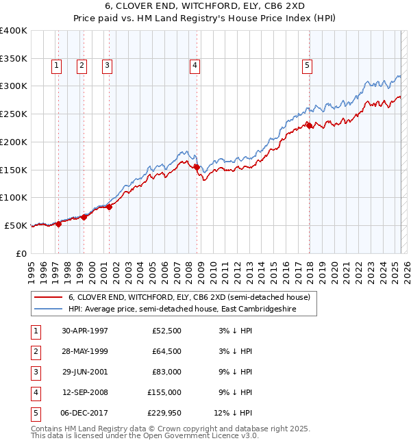6, CLOVER END, WITCHFORD, ELY, CB6 2XD: Price paid vs HM Land Registry's House Price Index