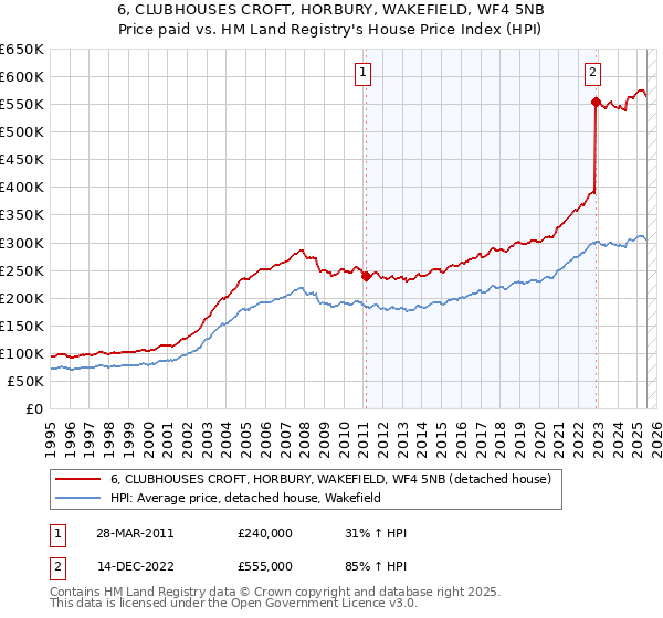 6, CLUBHOUSES CROFT, HORBURY, WAKEFIELD, WF4 5NB: Price paid vs HM Land Registry's House Price Index