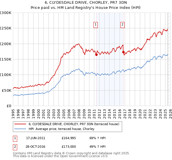 6, CLYDESDALE DRIVE, CHORLEY, PR7 3DN: Price paid vs HM Land Registry's House Price Index