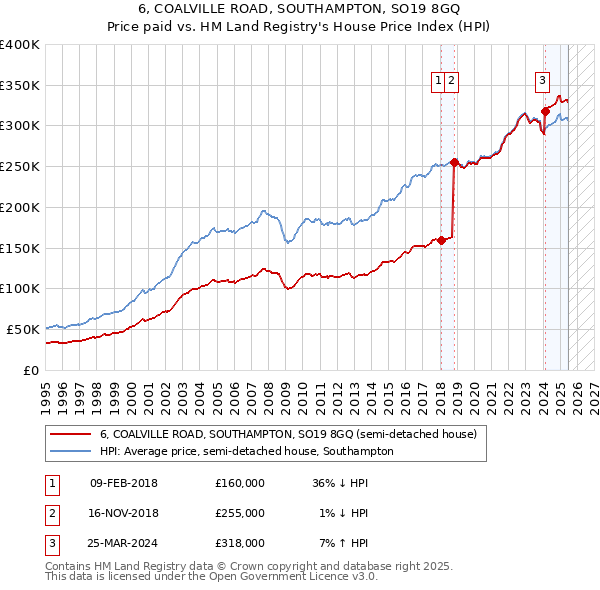 6, COALVILLE ROAD, SOUTHAMPTON, SO19 8GQ: Price paid vs HM Land Registry's House Price Index