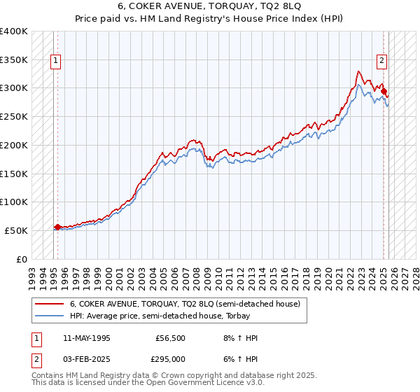 6, COKER AVENUE, TORQUAY, TQ2 8LQ: Price paid vs HM Land Registry's House Price Index