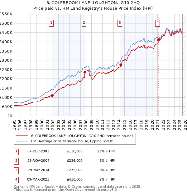 6, COLEBROOK LANE, LOUGHTON, IG10 2HQ: Price paid vs HM Land Registry's House Price Index