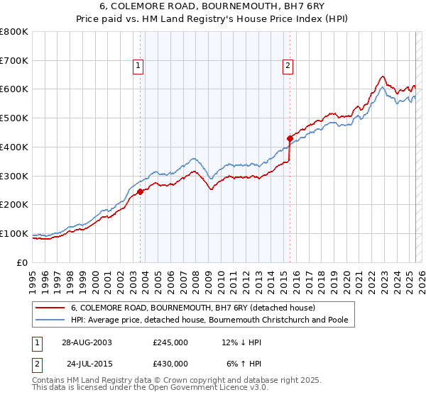 6, COLEMORE ROAD, BOURNEMOUTH, BH7 6RY: Price paid vs HM Land Registry's House Price Index