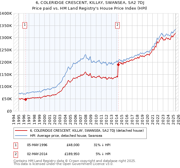 6, COLERIDGE CRESCENT, KILLAY, SWANSEA, SA2 7DJ: Price paid vs HM Land Registry's House Price Index