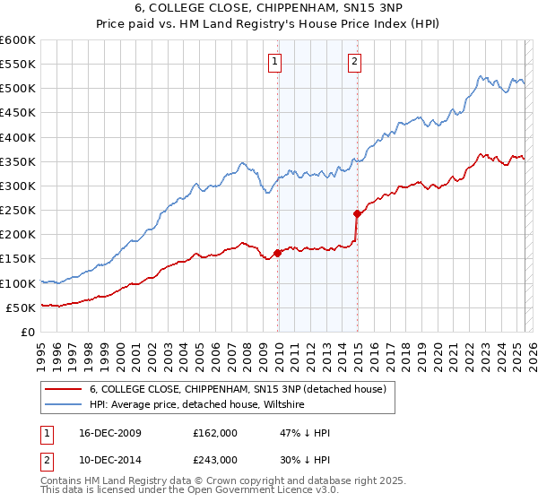 6, COLLEGE CLOSE, CHIPPENHAM, SN15 3NP: Price paid vs HM Land Registry's House Price Index