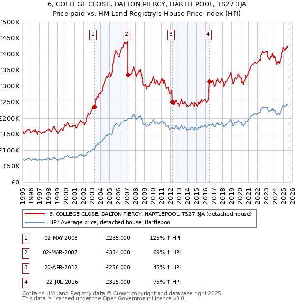 6, COLLEGE CLOSE, DALTON PIERCY, HARTLEPOOL, TS27 3JA: Price paid vs HM Land Registry's House Price Index