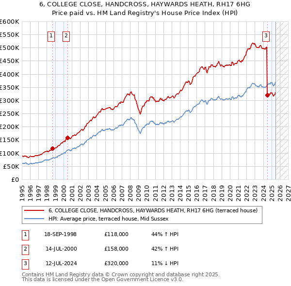 6, COLLEGE CLOSE, HANDCROSS, HAYWARDS HEATH, RH17 6HG: Price paid vs HM Land Registry's House Price Index