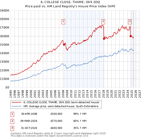 6, COLLEGE CLOSE, THAME, OX9 2DQ: Price paid vs HM Land Registry's House Price Index