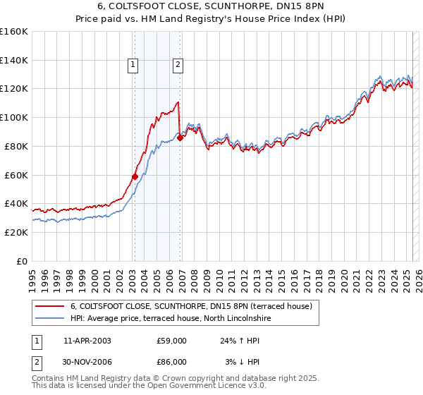 6, COLTSFOOT CLOSE, SCUNTHORPE, DN15 8PN: Price paid vs HM Land Registry's House Price Index