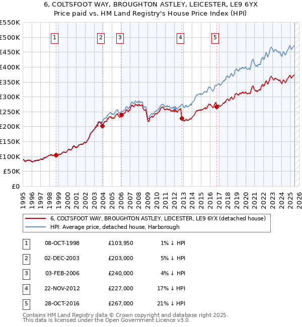 6, COLTSFOOT WAY, BROUGHTON ASTLEY, LEICESTER, LE9 6YX: Price paid vs HM Land Registry's House Price Index