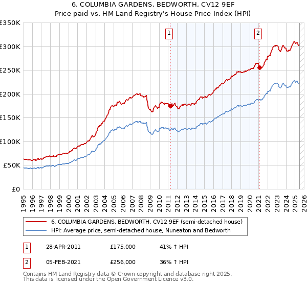 6, COLUMBIA GARDENS, BEDWORTH, CV12 9EF: Price paid vs HM Land Registry's House Price Index