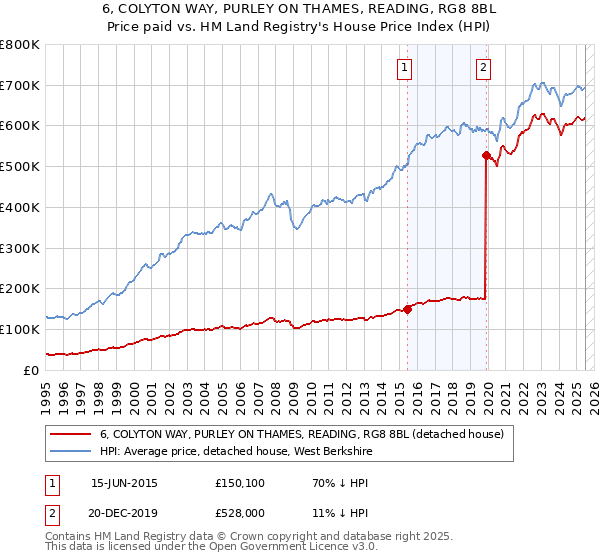 6, COLYTON WAY, PURLEY ON THAMES, READING, RG8 8BL: Price paid vs HM Land Registry's House Price Index