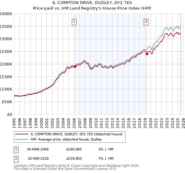 6, COMPTON DRIVE, DUDLEY, DY2 7ES: Price paid vs HM Land Registry's House Price Index