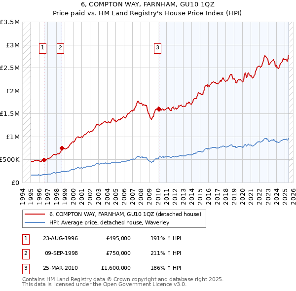 6, COMPTON WAY, FARNHAM, GU10 1QZ: Price paid vs HM Land Registry's House Price Index