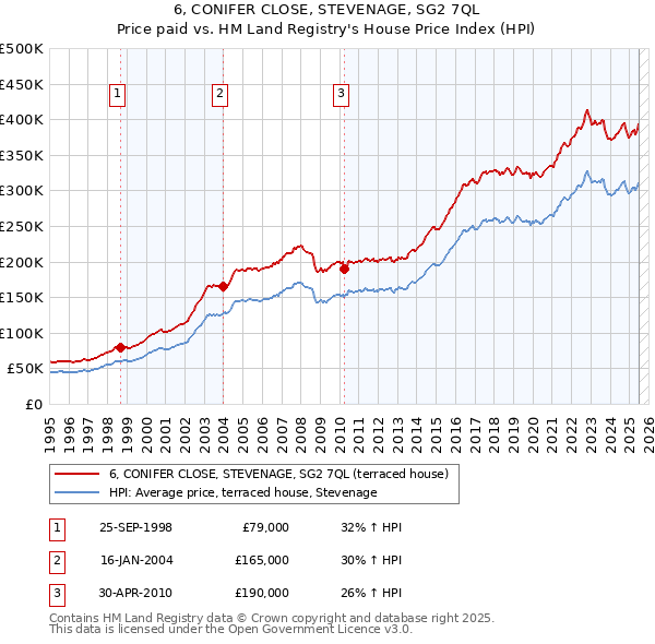 6, CONIFER CLOSE, STEVENAGE, SG2 7QL: Price paid vs HM Land Registry's House Price Index