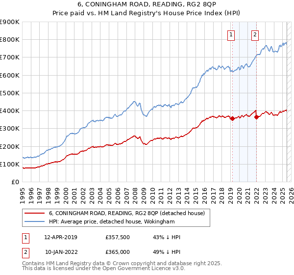 6, CONINGHAM ROAD, READING, RG2 8QP: Price paid vs HM Land Registry's House Price Index