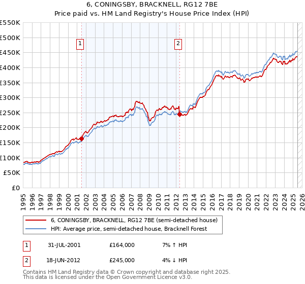 6, CONINGSBY, BRACKNELL, RG12 7BE: Price paid vs HM Land Registry's House Price Index