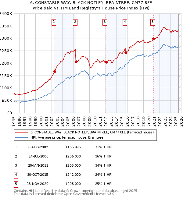 6, CONSTABLE WAY, BLACK NOTLEY, BRAINTREE, CM77 8FE: Price paid vs HM Land Registry's House Price Index