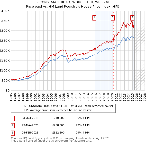 6, CONSTANCE ROAD, WORCESTER, WR3 7NF: Price paid vs HM Land Registry's House Price Index