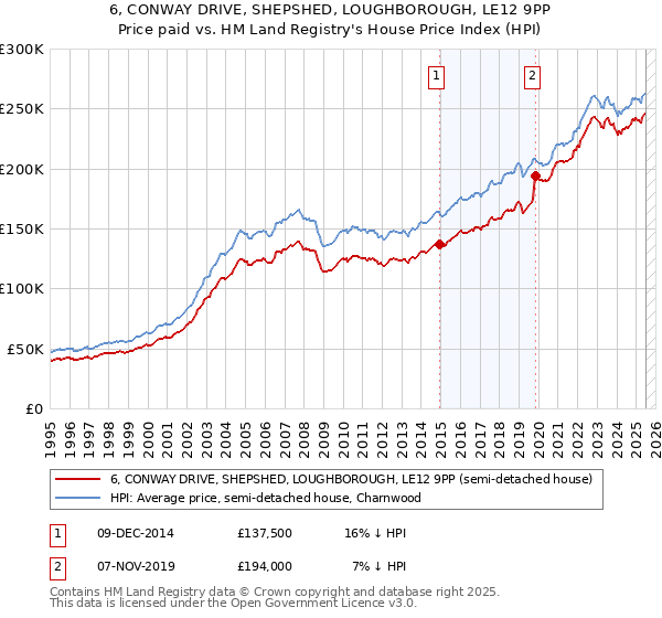6, CONWAY DRIVE, SHEPSHED, LOUGHBOROUGH, LE12 9PP: Price paid vs HM Land Registry's House Price Index