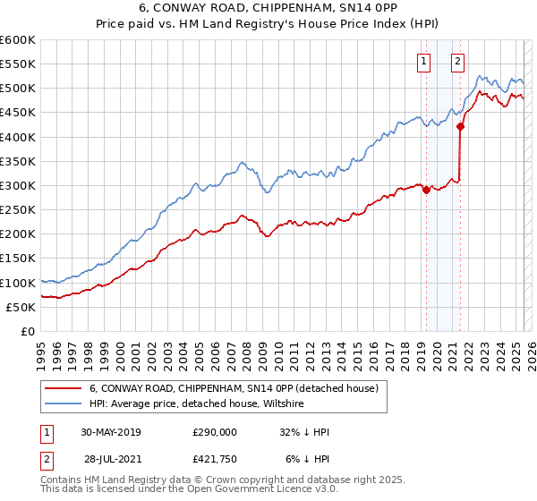 6, CONWAY ROAD, CHIPPENHAM, SN14 0PP: Price paid vs HM Land Registry's House Price Index
