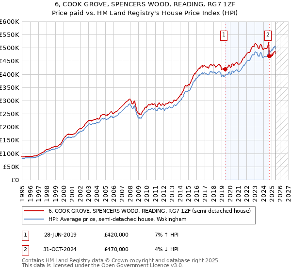 6, COOK GROVE, SPENCERS WOOD, READING, RG7 1ZF: Price paid vs HM Land Registry's House Price Index