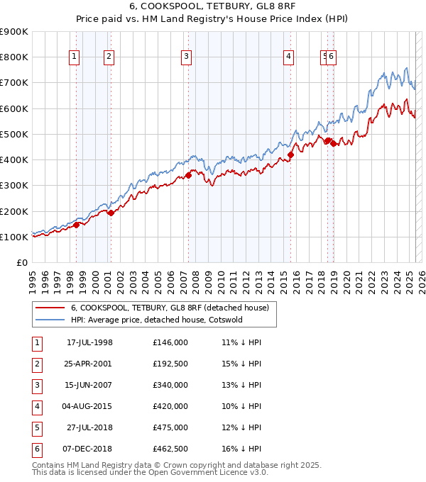 6, COOKSPOOL, TETBURY, GL8 8RF: Price paid vs HM Land Registry's House Price Index