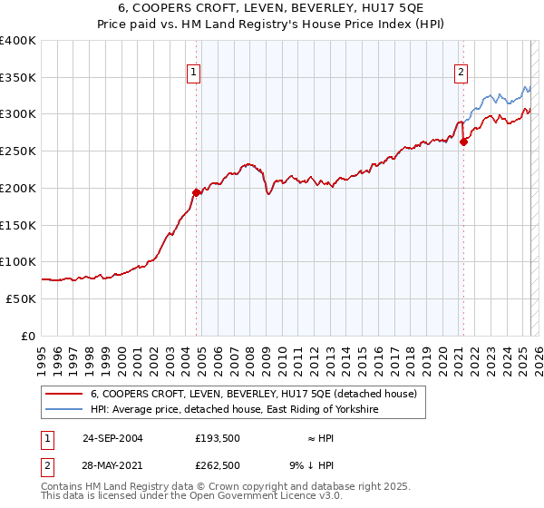 6, COOPERS CROFT, LEVEN, BEVERLEY, HU17 5QE: Price paid vs HM Land Registry's House Price Index