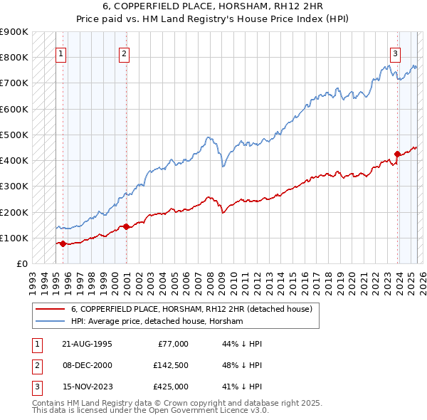 6, COPPERFIELD PLACE, HORSHAM, RH12 2HR: Price paid vs HM Land Registry's House Price Index