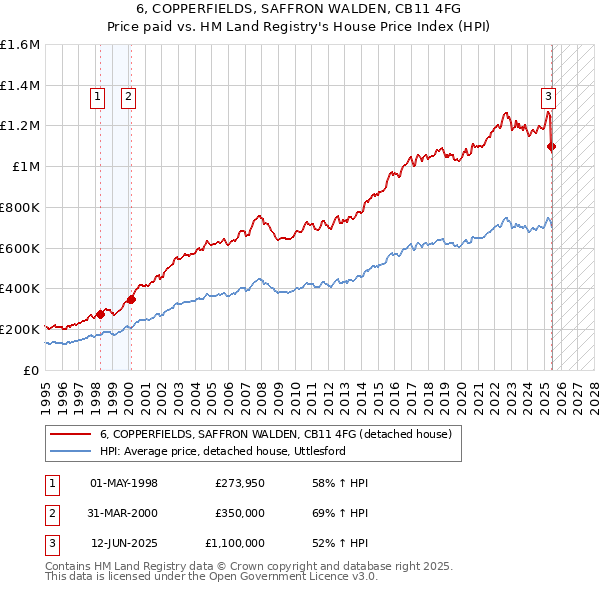 6, COPPERFIELDS, SAFFRON WALDEN, CB11 4FG: Price paid vs HM Land Registry's House Price Index