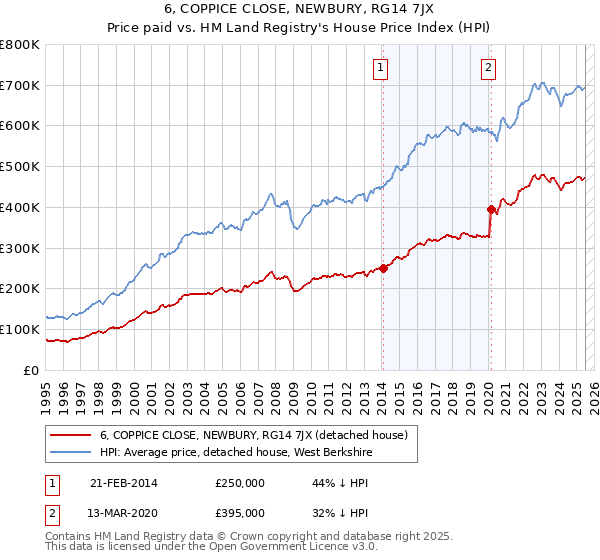 6, COPPICE CLOSE, NEWBURY, RG14 7JX: Price paid vs HM Land Registry's House Price Index