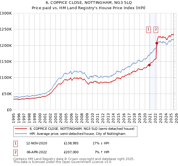6, COPPICE CLOSE, NOTTINGHAM, NG3 5LQ: Price paid vs HM Land Registry's House Price Index