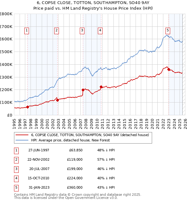 6, COPSE CLOSE, TOTTON, SOUTHAMPTON, SO40 9AY: Price paid vs HM Land Registry's House Price Index