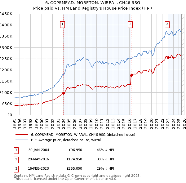 6, COPSMEAD, MORETON, WIRRAL, CH46 9SG: Price paid vs HM Land Registry's House Price Index