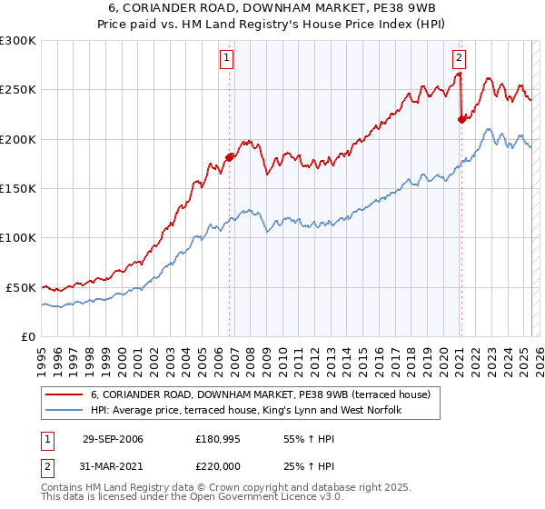 6, CORIANDER ROAD, DOWNHAM MARKET, PE38 9WB: Price paid vs HM Land Registry's House Price Index